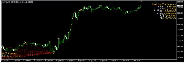 บอทเทรดฟอเร็กซ์ Scalping Trading