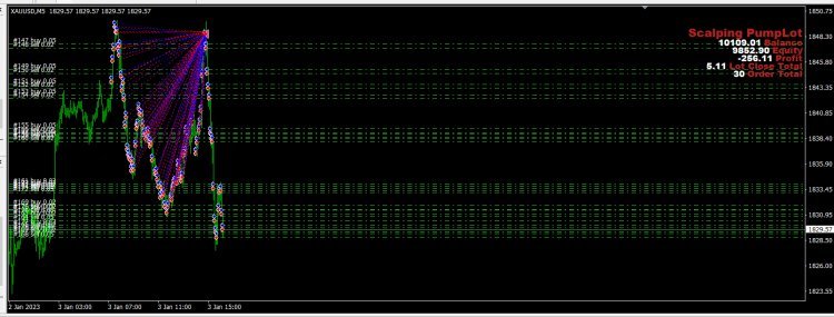 อีเอปั้มลอต Scalping PumpLot สายฟาร์มลอต+กำไรเทรด บนทามเฟรม M5